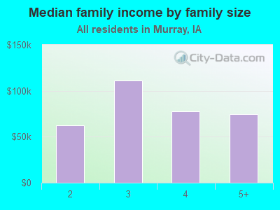 Median family income by family size