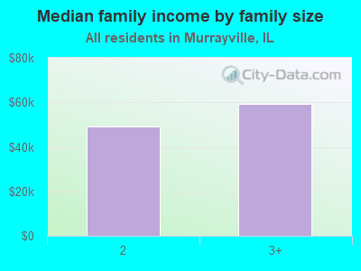 Median family income by family size