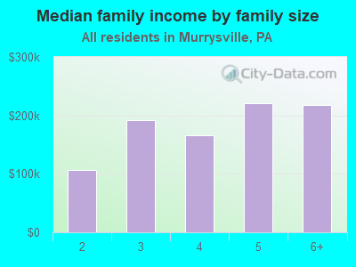 Median family income by family size