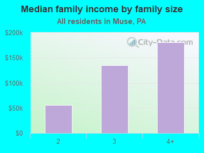 Median family income by family size