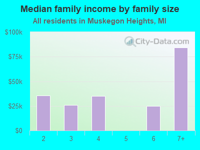 Median family income by family size