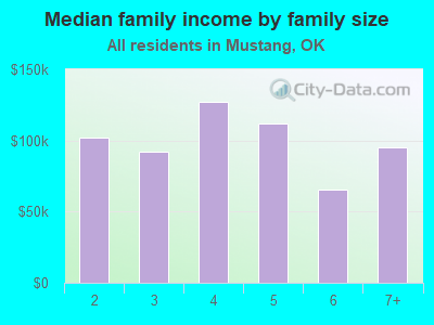 Median family income by family size