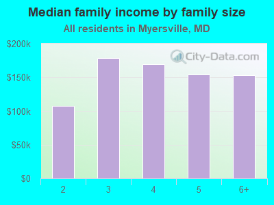 Median family income by family size