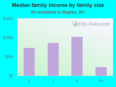 Median family income by family size