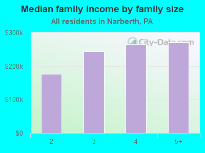 Median family income by family size