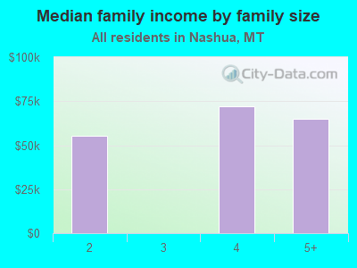 Median family income by family size