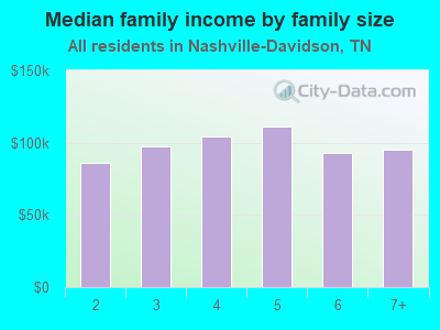 Median family income by family size