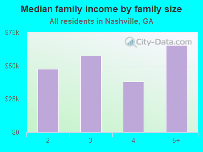 Median family income by family size