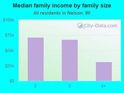 Median family income by family size