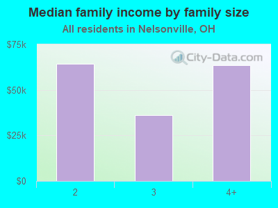 Median family income by family size