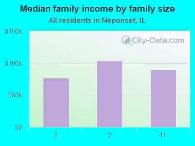 Median family income by family size