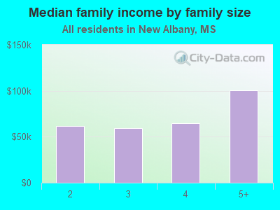 Median family income by family size