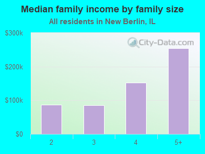 Median family income by family size