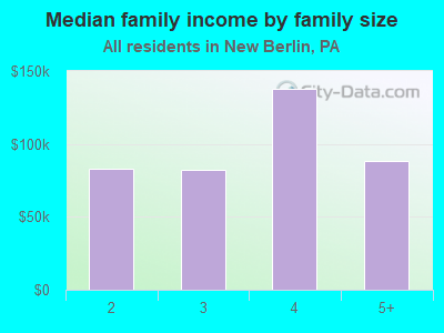 Median family income by family size