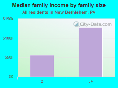 Median family income by family size