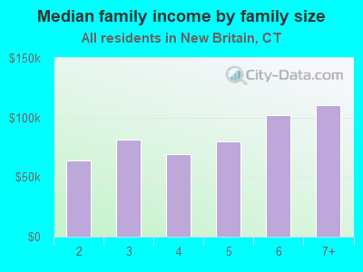 Median family income by family size