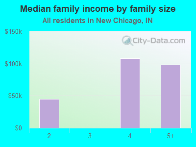 Median family income by family size