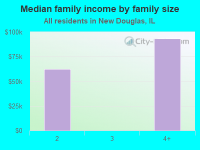 Median family income by family size