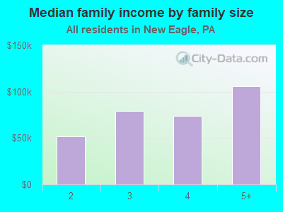 Median family income by family size