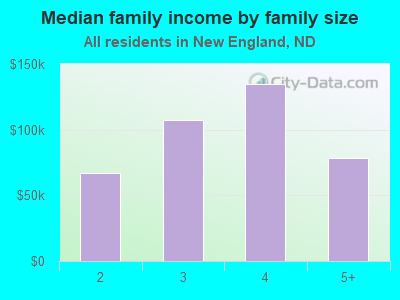 Median family income by family size