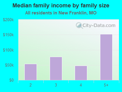 Median family income by family size