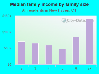 Median family income by family size