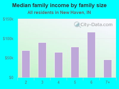 Median family income by family size