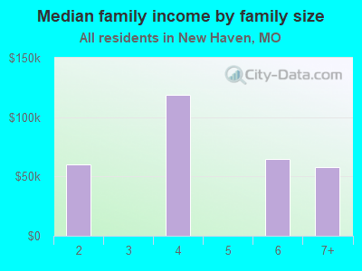 Median family income by family size