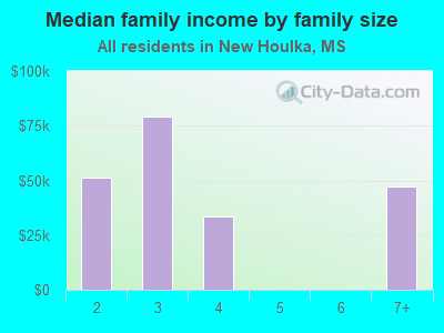 Median family income by family size