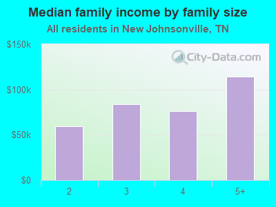 Median family income by family size