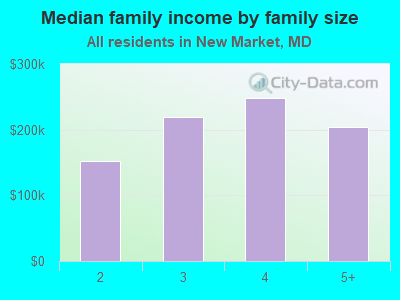 Median family income by family size