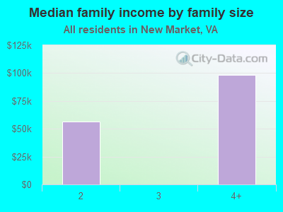 Median family income by family size