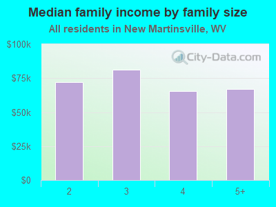 Median family income by family size