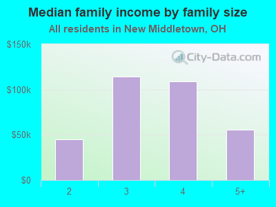 Median family income by family size