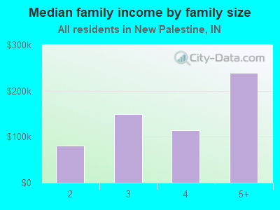 Median family income by family size