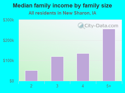 Median family income by family size