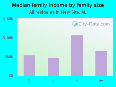 Median family income by family size