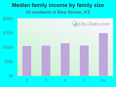 Median family income by family size