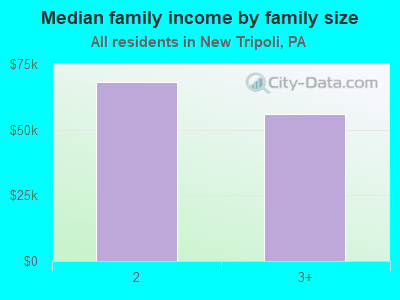 Median family income by family size