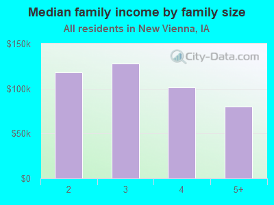 Median family income by family size