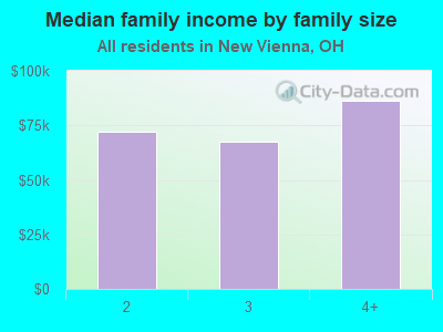 Median family income by family size