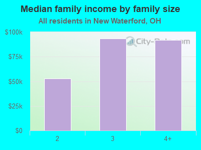 Median family income by family size