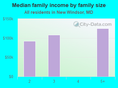 Median family income by family size