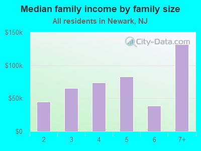 Median family income by family size