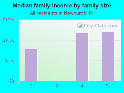 Median family income by family size