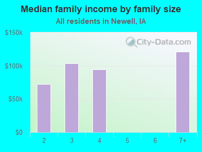 Median family income by family size