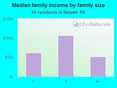 Median family income by family size