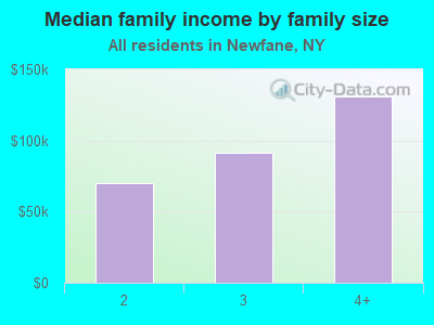 Median family income by family size