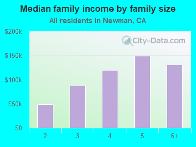 Median family income by family size