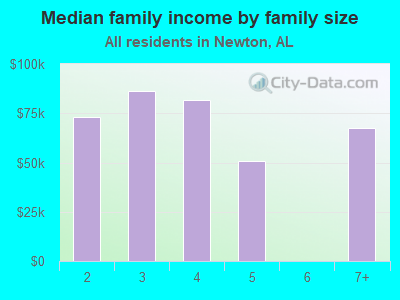 Median family income by family size